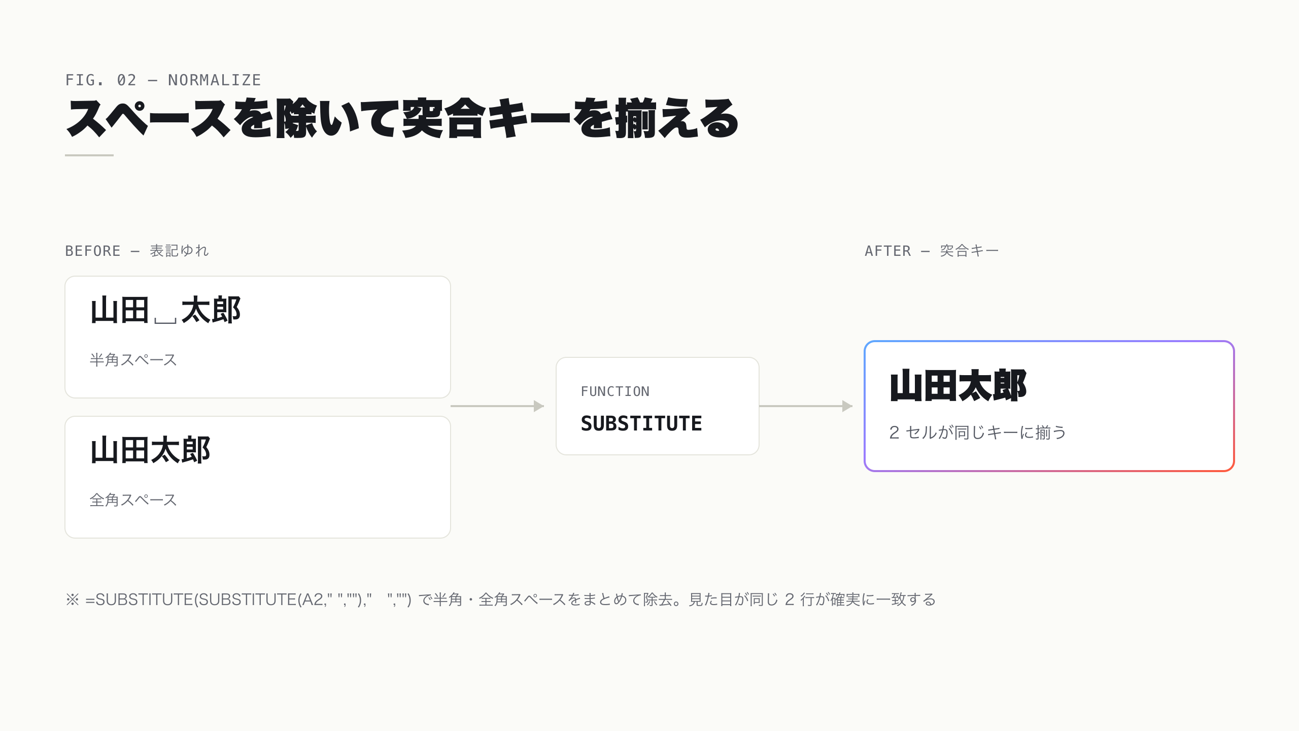 姓名のセルにある半角スペース・全角スペースを SUBSTITUTE で除去して同じ突合キーに正規化する before after 図
