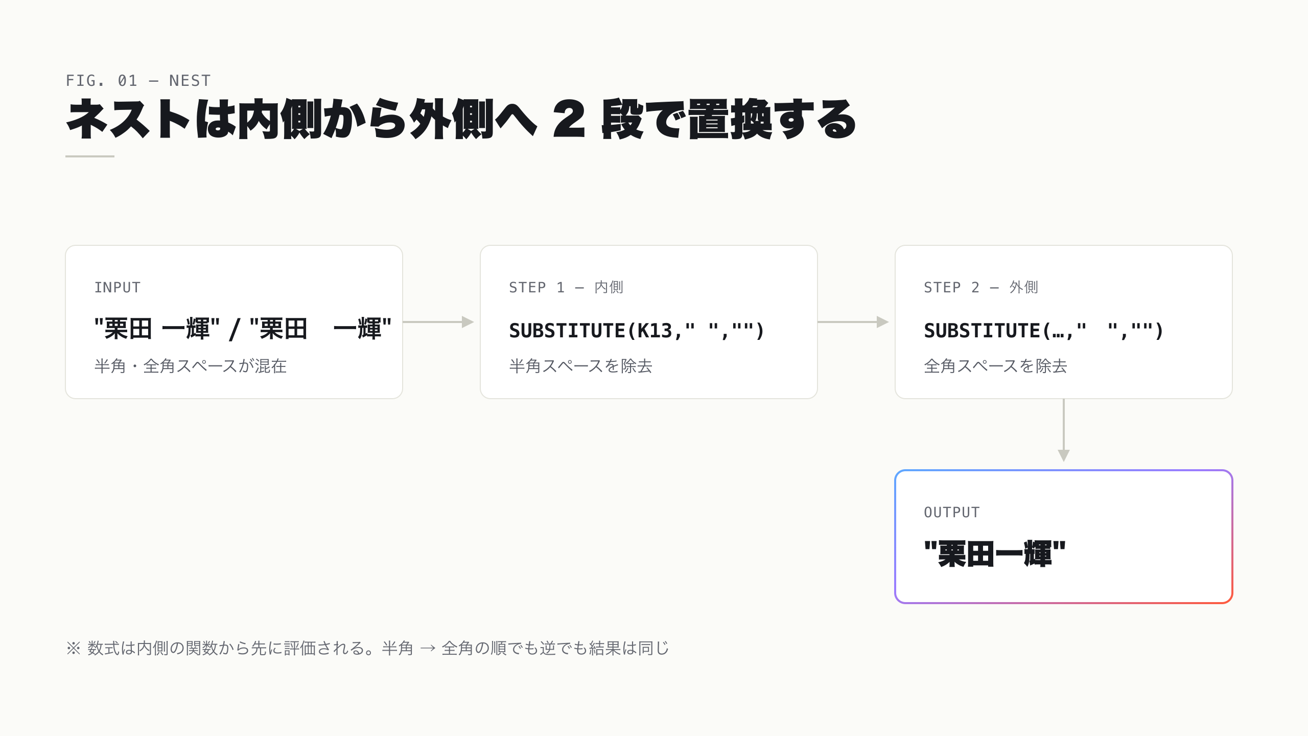 SUBSTITUTE のネストで半角スペースと全角スペースを内側から外側へ二段で除去する流れの図