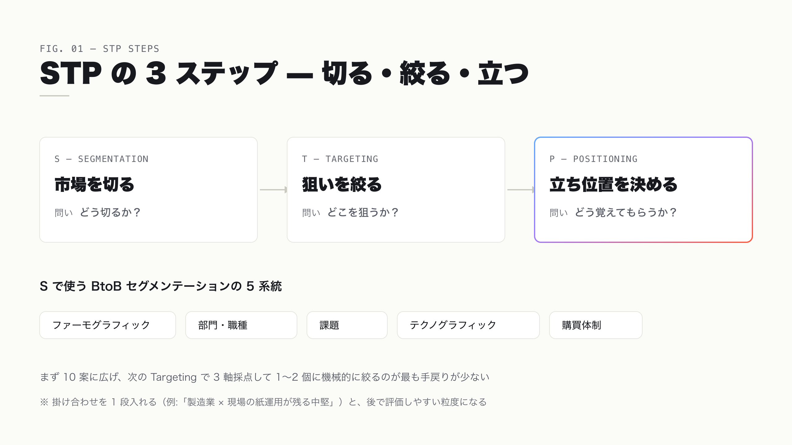 BtoB セグメンテーションの 5 系統と切り口の広げ方