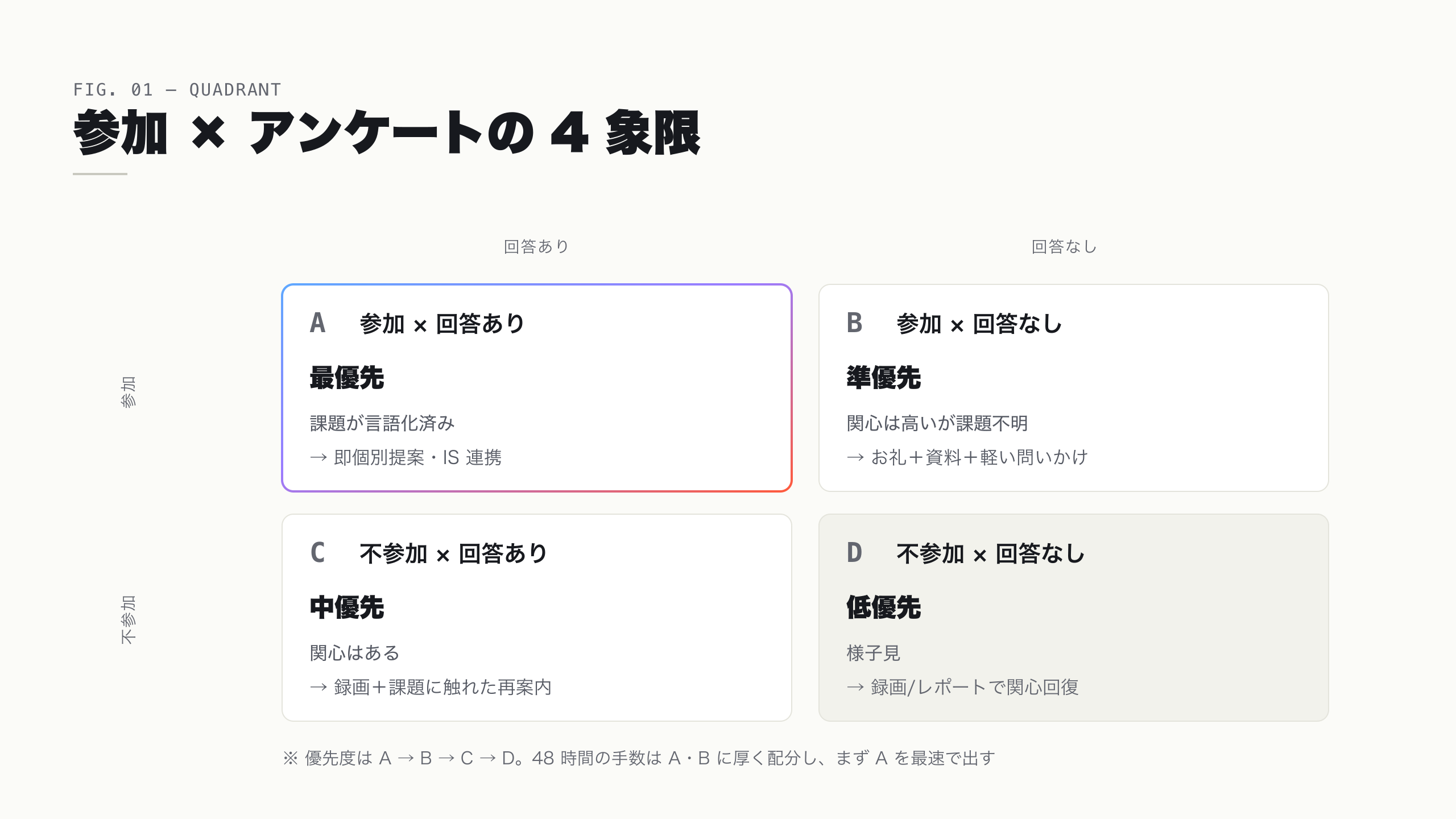 参加/不参加 × アンケート回答有無の 4 象限マップ