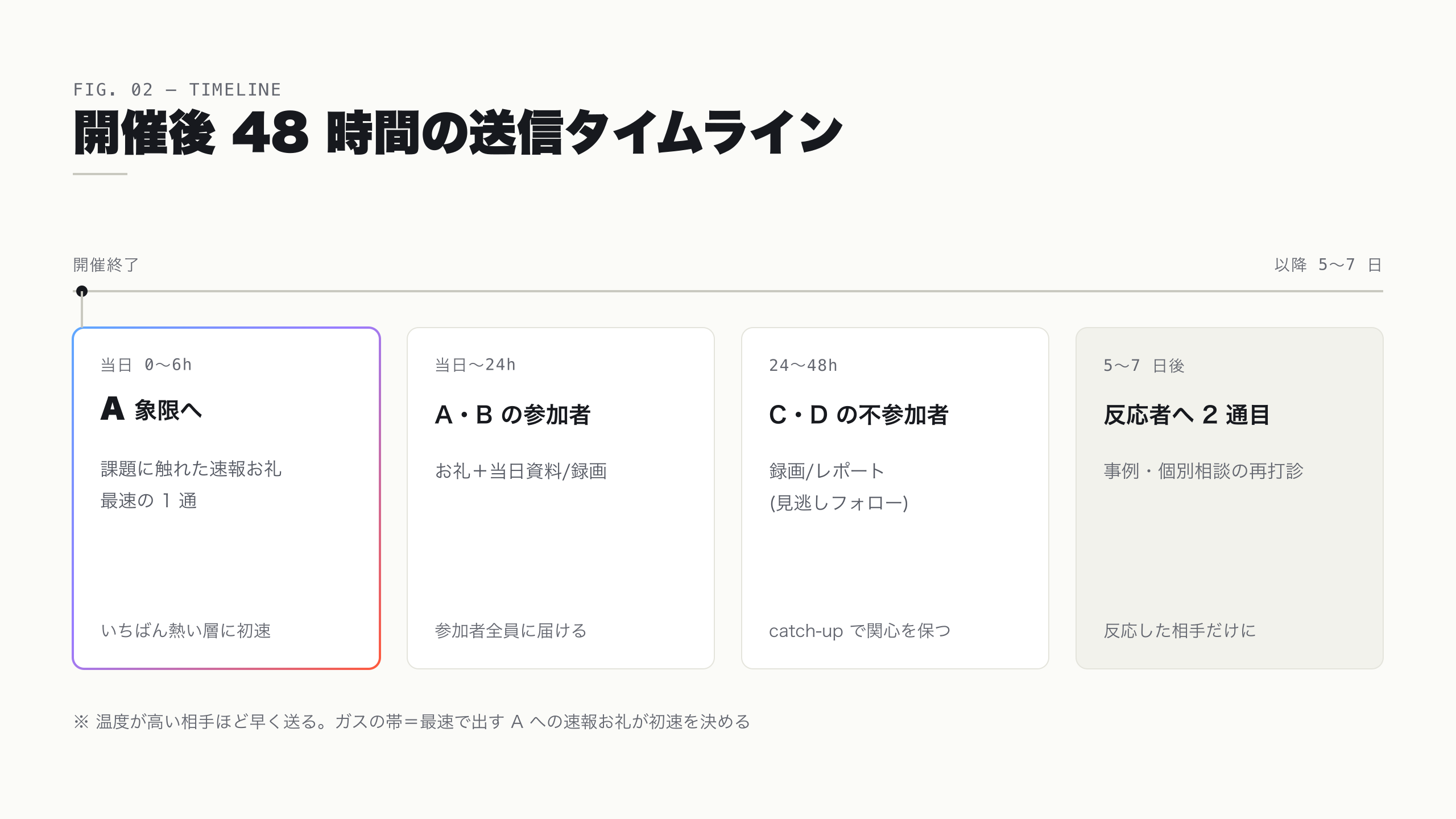 開催後 48 時間の送信タイムライン