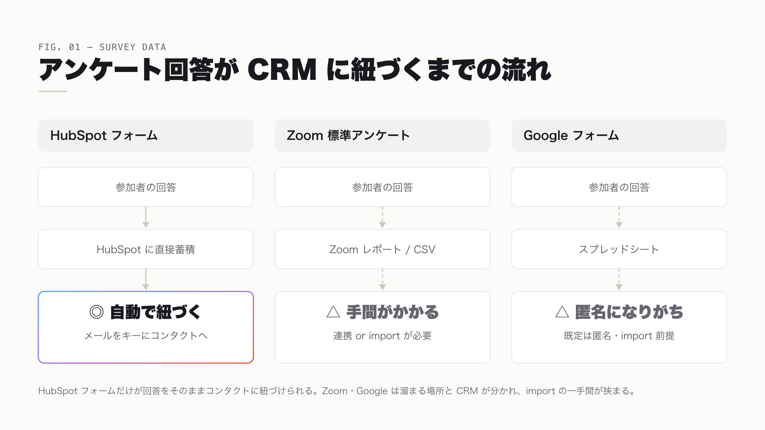 HubSpot フォーム・Zoom 標準アンケート・Google フォームで、回答データがどこに溜まり CRM のコンタクトに紐づくかを比較した図