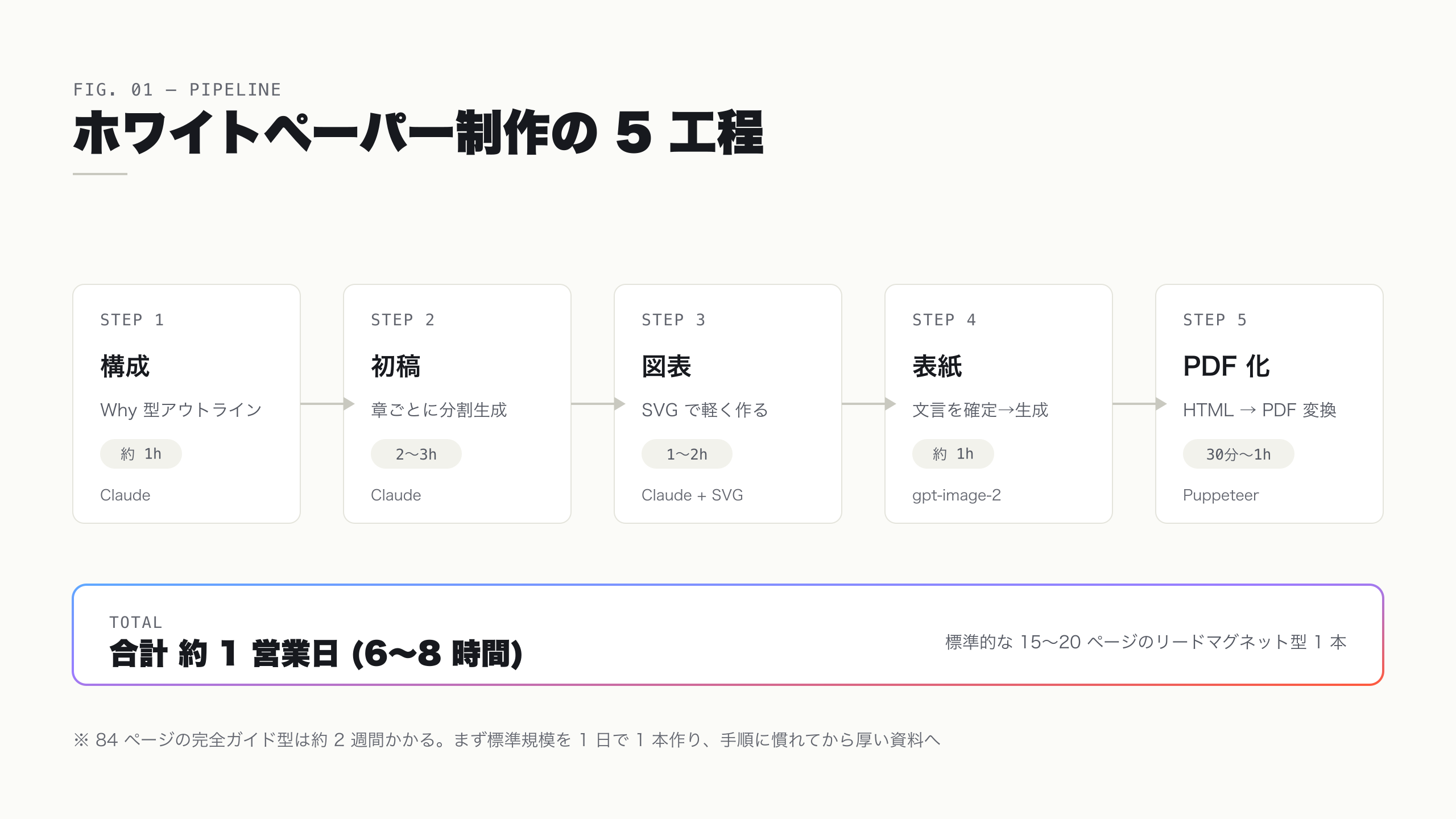 ホワイトペーパー制作の 5 工程 (構成・初稿・図表・表紙・PDF 化) と各工程の所要時間を横に並べたパイプライン図