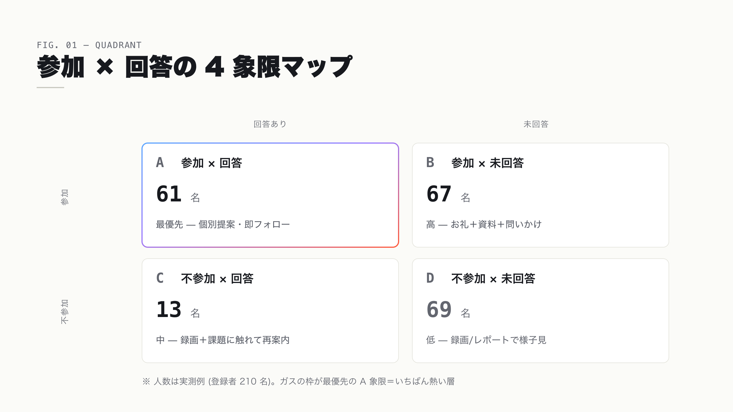 参加/不参加と回答/未回答の 2 軸で作る 4 象限マップ。各象限に人数とフォローの優先度を配置