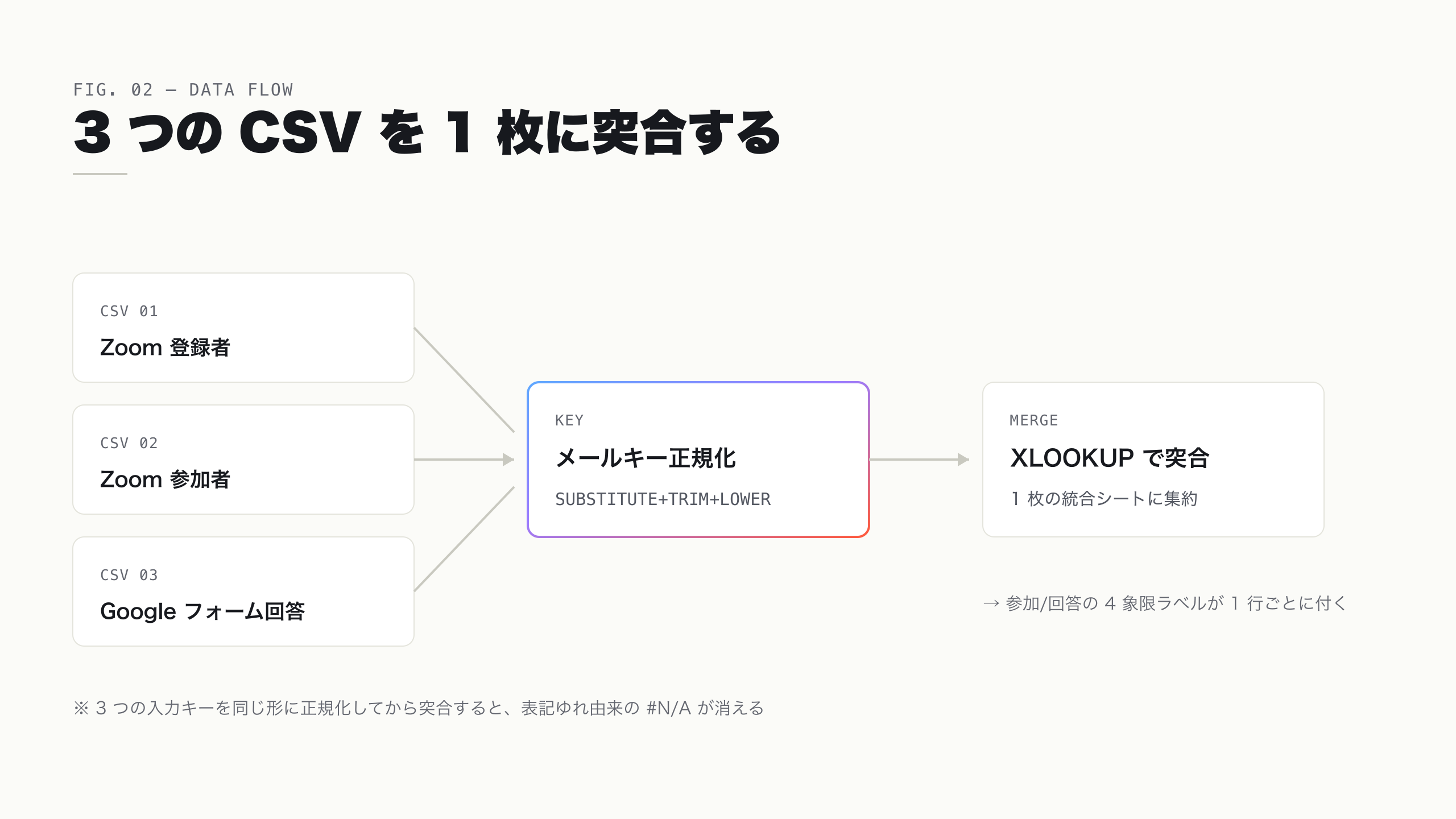 Zoom 登録者・参加者と Google フォーム回答の 3 つの CSV を、メールキーで XLOOKUP して 1 枚に突合するデータフロー図